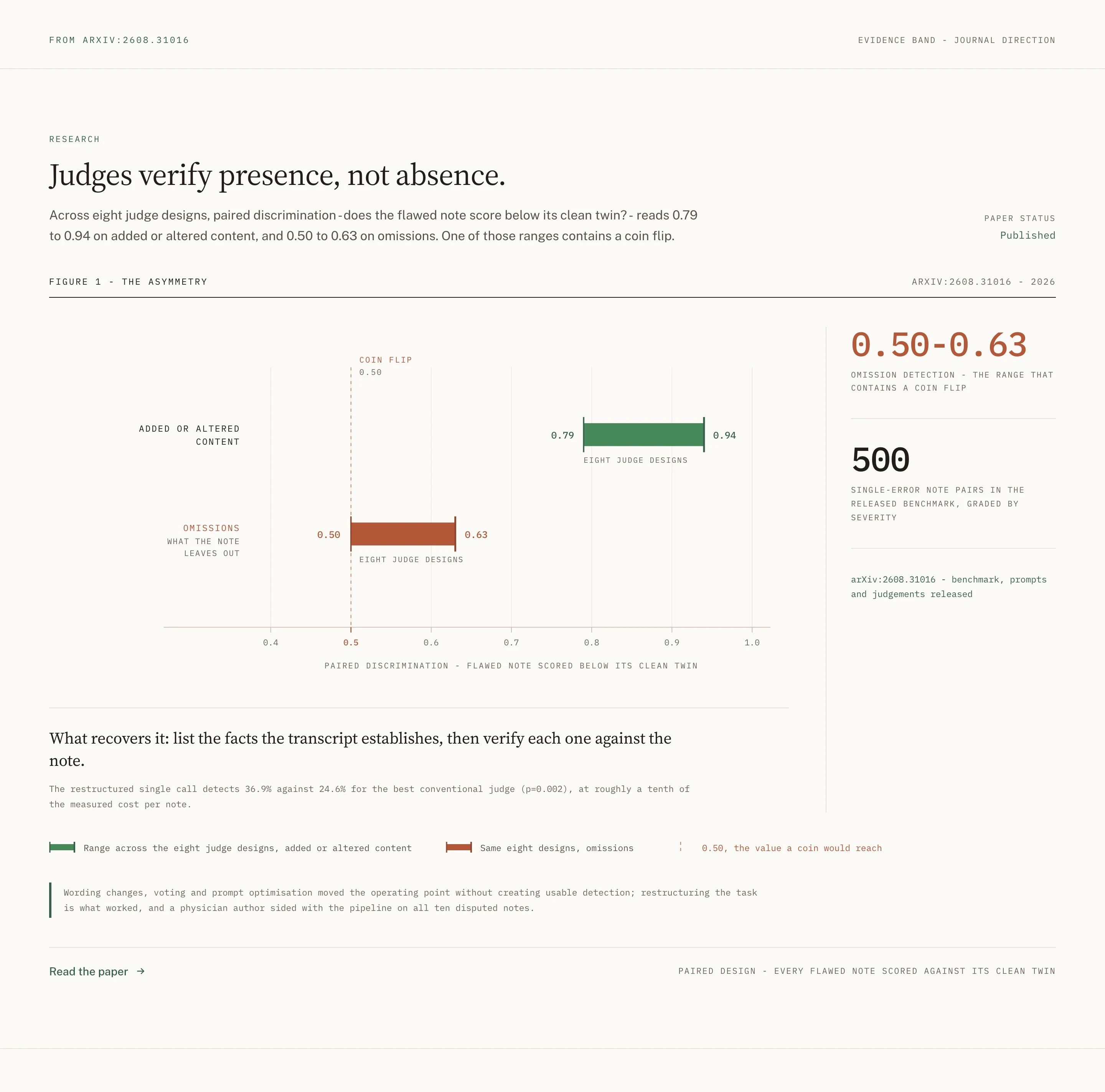 Figure: across eight judge designs, paired discrimination reads 0.79 to 0.94 on added or altered content but only 0.50 to 0.63 on omissions, where 0.5 is a coin flip; restructuring the task recovers detection.