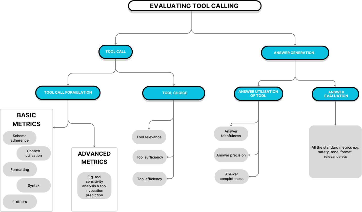 Component-based evaluation framework