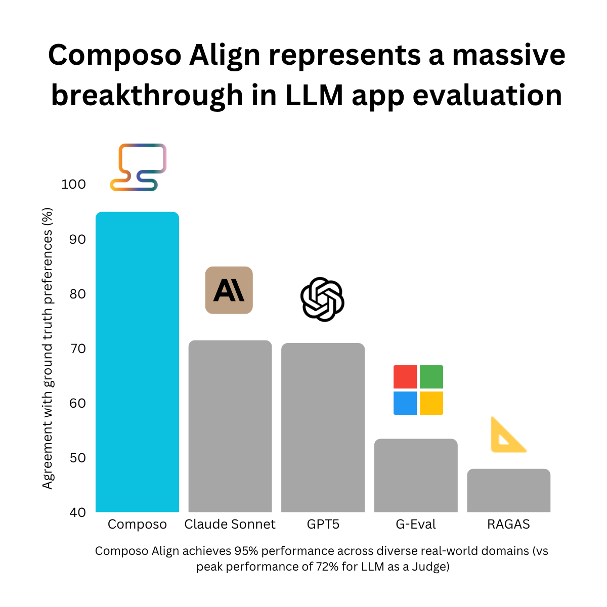 Composo Align performance comparison