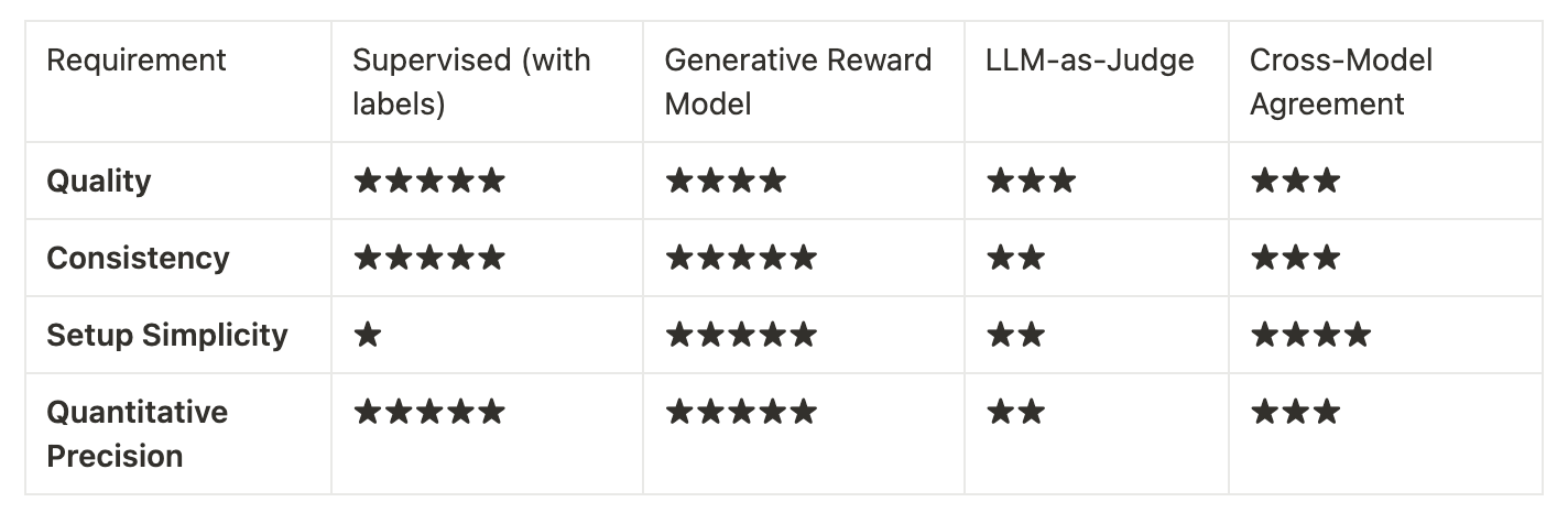 Classification evaluation framework