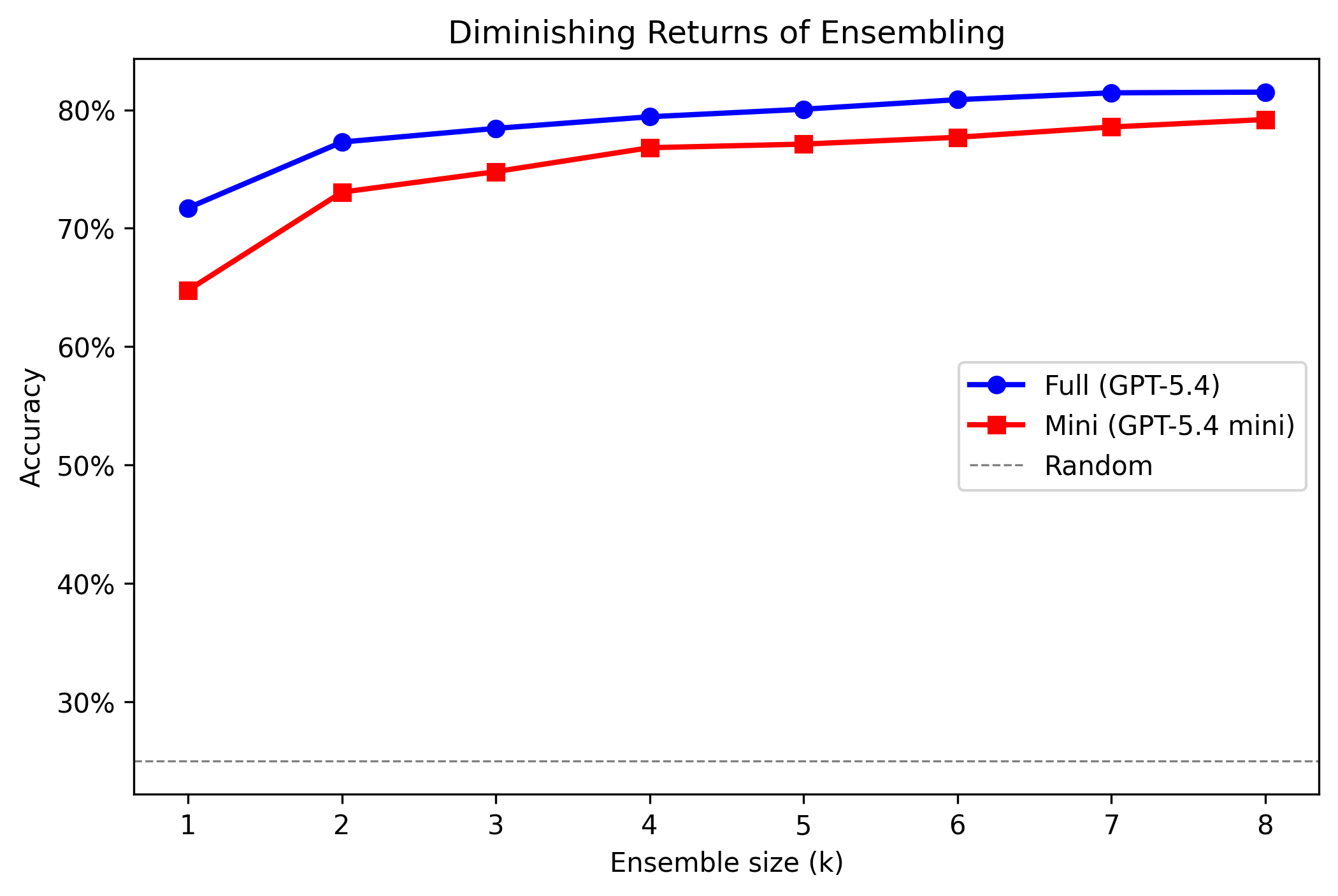Diminishing returns — most gains captured by k=3