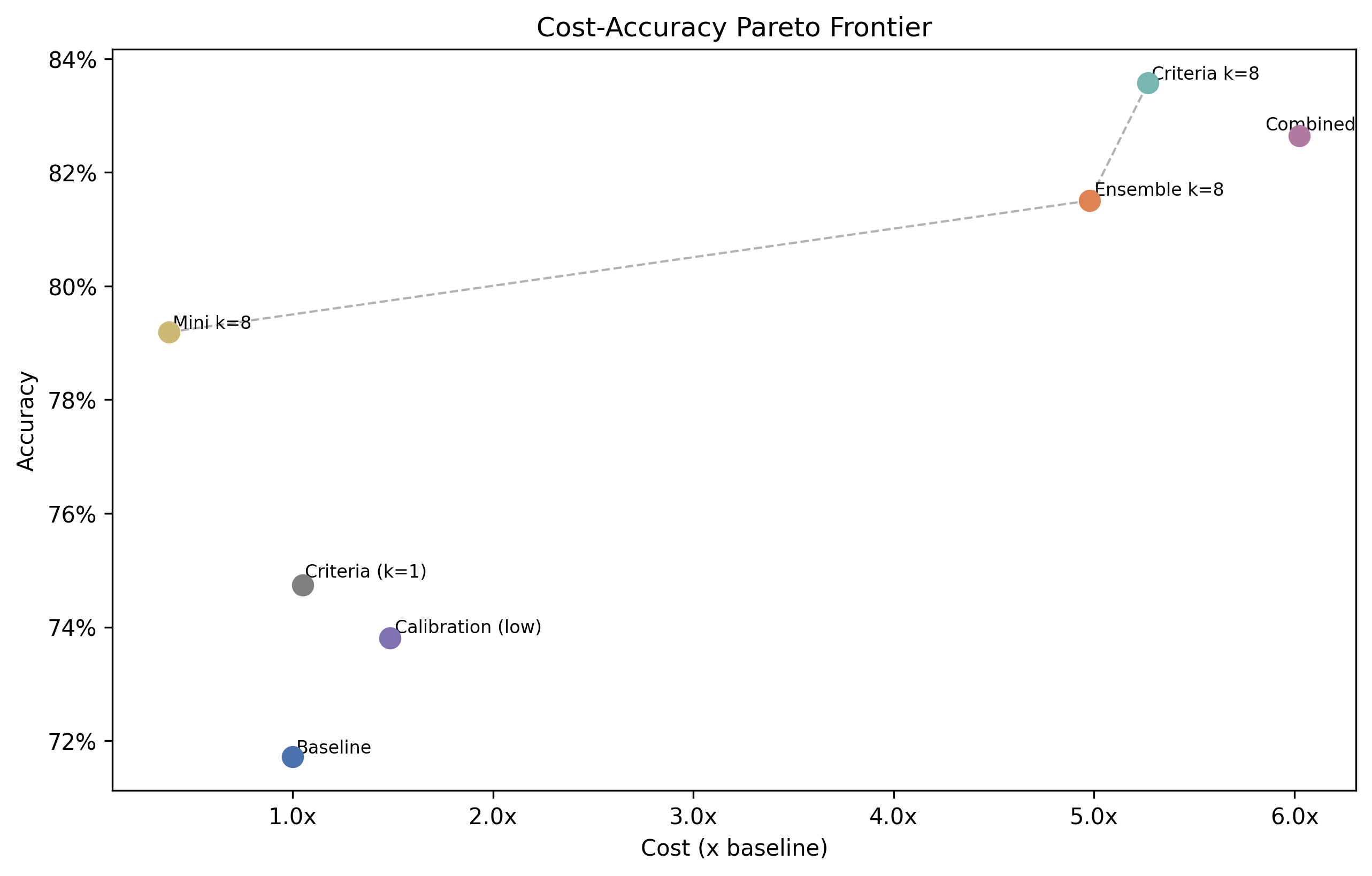 Cost vs accuracy tradeoff — criteria + ensembling dominates the Pareto frontier