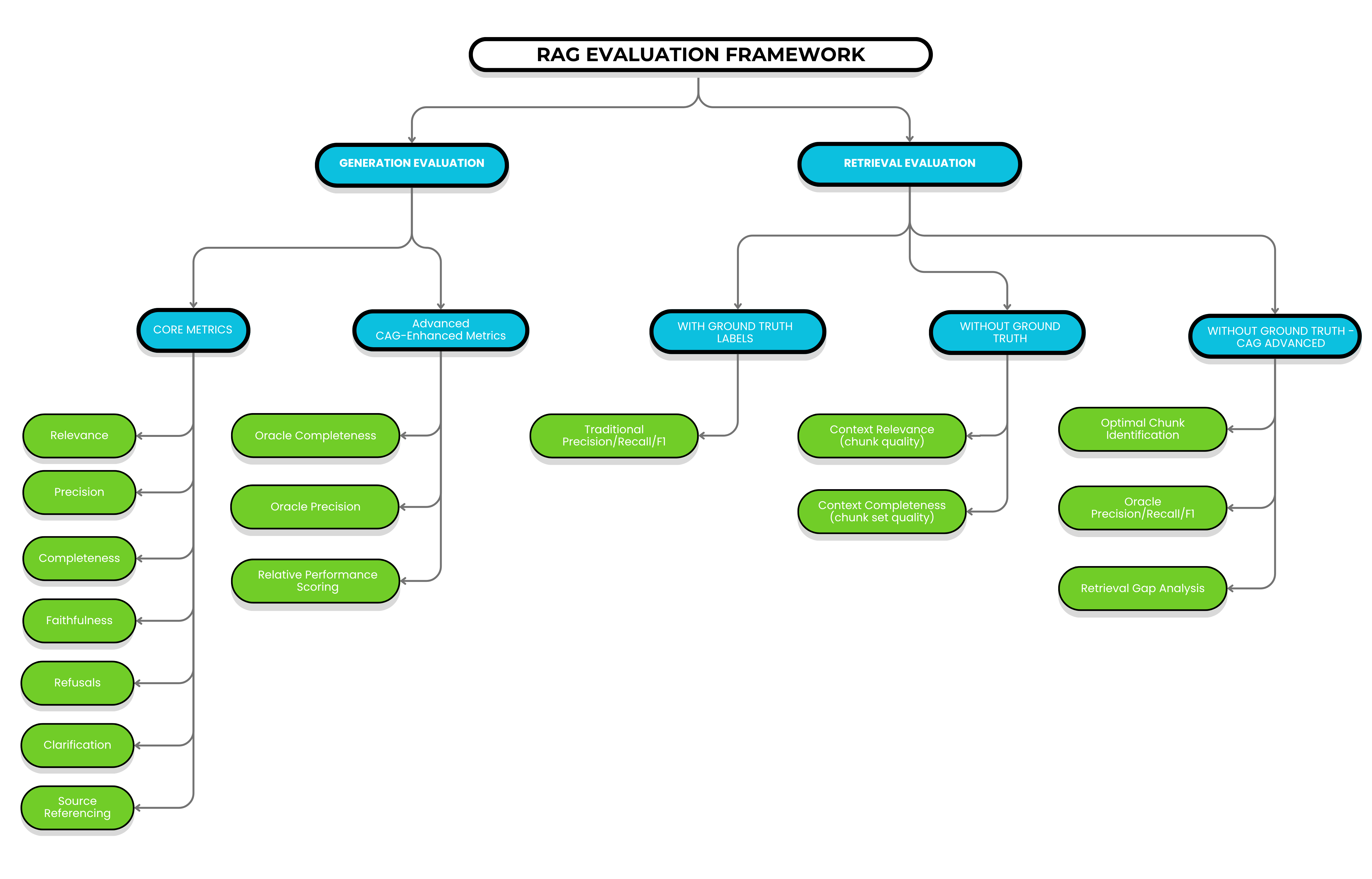 RAG Evaluation Framework